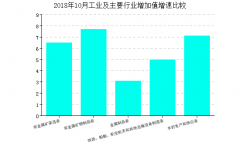 为建材行业增加贡献0.56个百分点；建材价